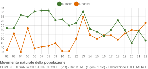 Grafico movimento naturale della popolazione Comune di Santa Giustina in Colle (PD)