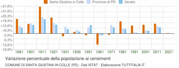 Grafico variazione percentuale della popolazione Comune di Santa Giustina in Colle (PD)