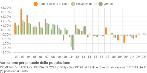 Variazione percentuale della popolazione Comune di Santa Giustina in Colle (PD)