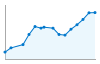 Grafico andamento storico popolazione Comune di Santa Giustina in Colle (PD)