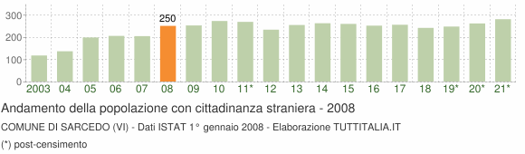 Grafico andamento popolazione stranieri Comune di Sarcedo (VI)