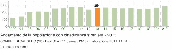 Grafico andamento popolazione stranieri Comune di Sarcedo (VI)