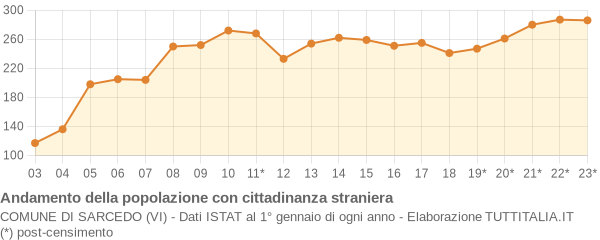 Andamento popolazione stranieri Comune di Sarcedo (VI)