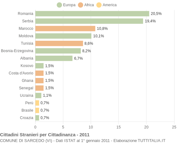 Grafico cittadinanza stranieri - Sarcedo 2011