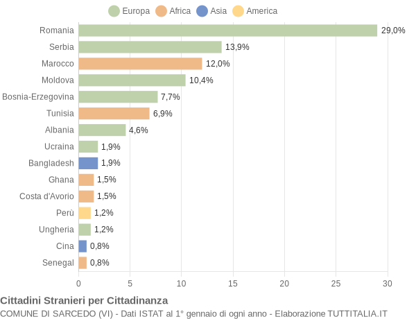 Grafico cittadinanza stranieri - Sarcedo 2015