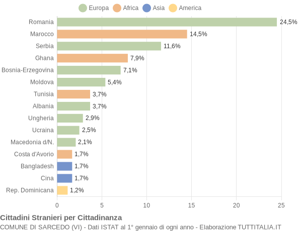 Grafico cittadinanza stranieri - Sarcedo 2018