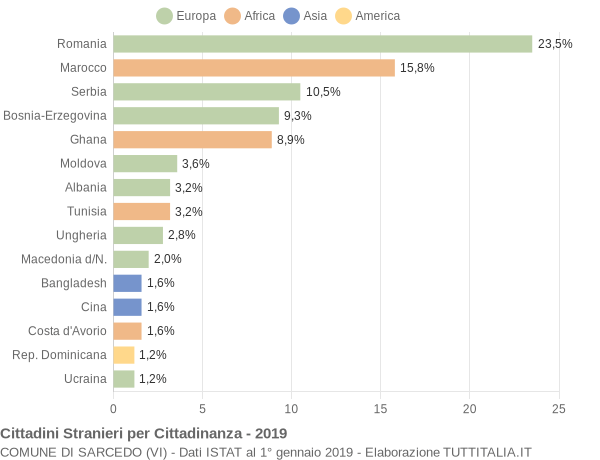 Grafico cittadinanza stranieri - Sarcedo 2019