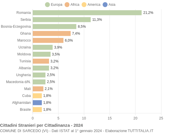 Grafico cittadinanza stranieri - Sarcedo 2024