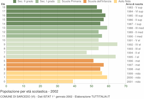 Grafico Popolazione in età scolastica - Sarcedo 2002
