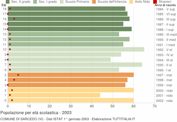 Grafico Popolazione in età scolastica - Sarcedo 2003