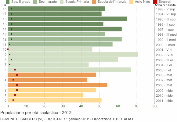 Grafico Popolazione in età scolastica - Sarcedo 2012