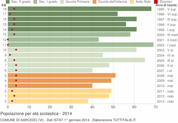 Grafico Popolazione in età scolastica - Sarcedo 2014