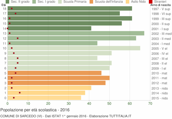 Grafico Popolazione in età scolastica - Sarcedo 2016