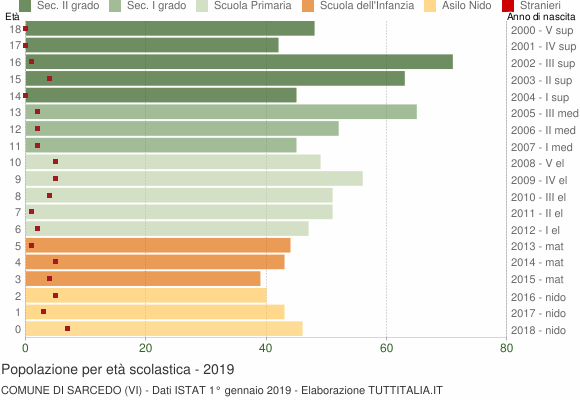 Grafico Popolazione in età scolastica - Sarcedo 2019