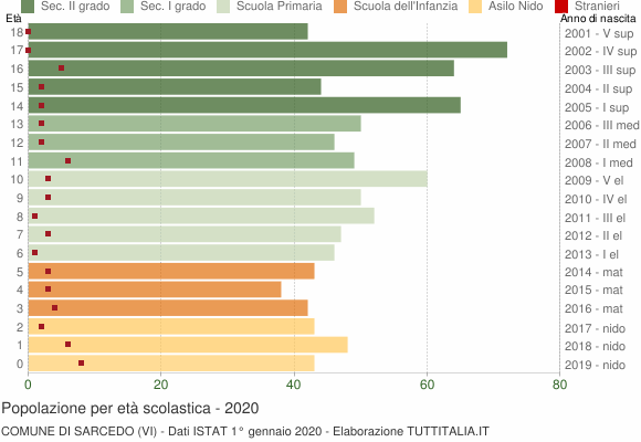 Grafico Popolazione in età scolastica - Sarcedo 2020
