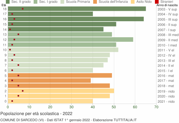 Grafico Popolazione in età scolastica - Sarcedo 2022