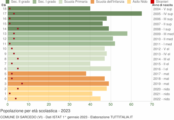 Grafico Popolazione in età scolastica - Sarcedo 2023