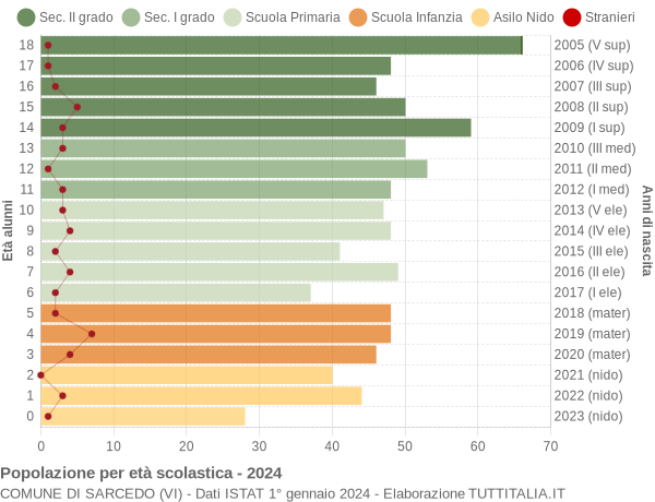 Grafico Popolazione in età scolastica - Sarcedo 2024