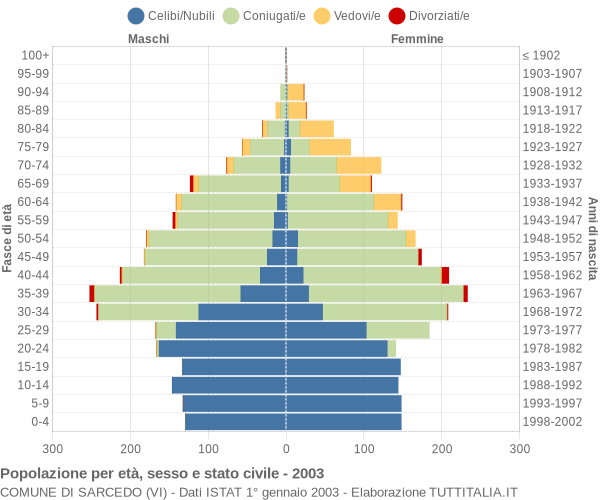 Grafico Popolazione per età, sesso e stato civile Comune di Sarcedo (VI)