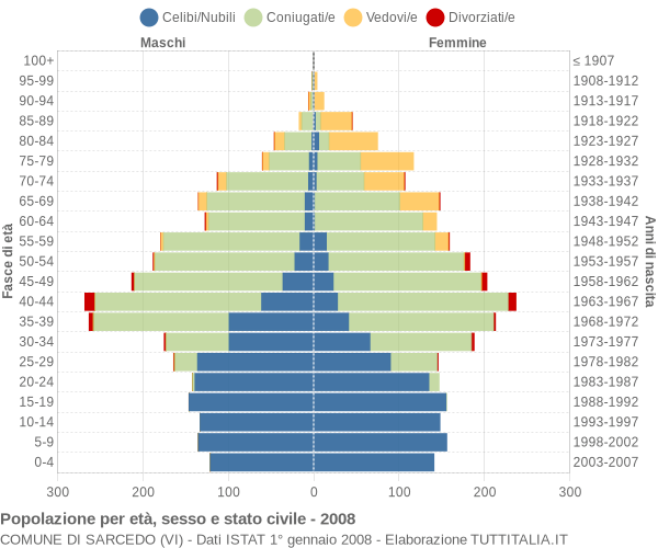 Grafico Popolazione per età, sesso e stato civile Comune di Sarcedo (VI)