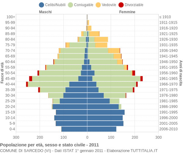 Grafico Popolazione per età, sesso e stato civile Comune di Sarcedo (VI)