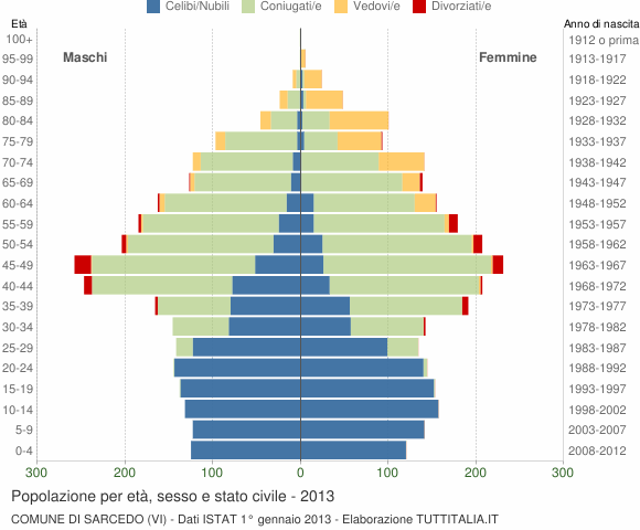 Grafico Popolazione per età, sesso e stato civile Comune di Sarcedo (VI)