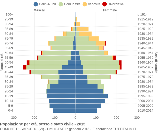 Grafico Popolazione per età, sesso e stato civile Comune di Sarcedo (VI)