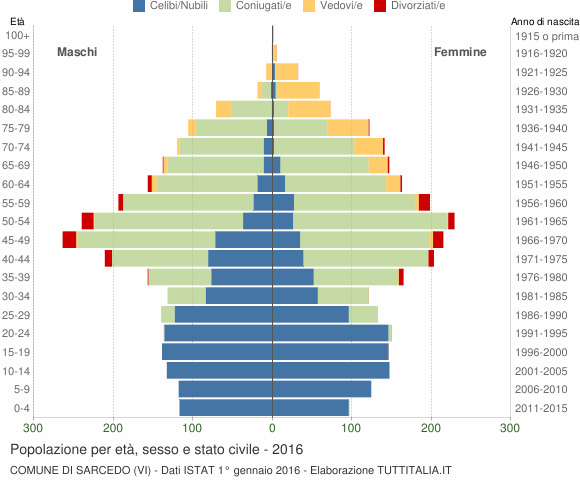 Grafico Popolazione per età, sesso e stato civile Comune di Sarcedo (VI)