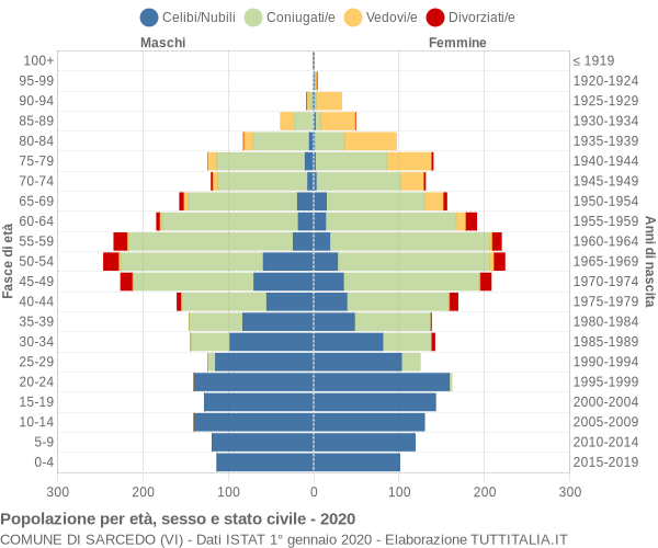 Grafico Popolazione per età, sesso e stato civile Comune di Sarcedo (VI)