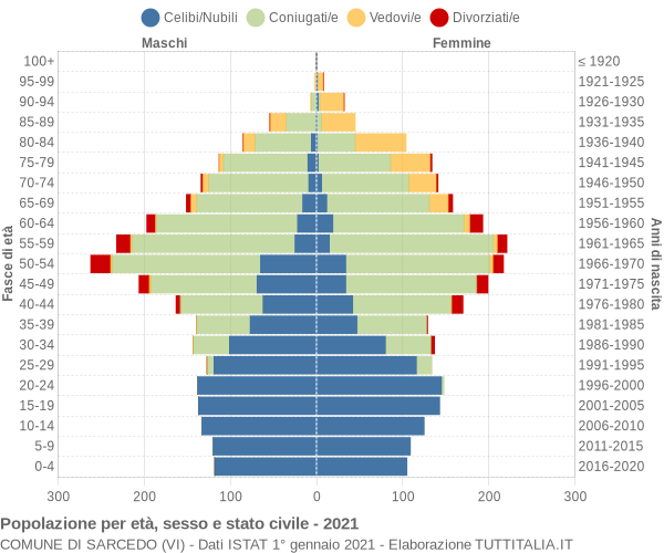 Grafico Popolazione per età, sesso e stato civile Comune di Sarcedo (VI)