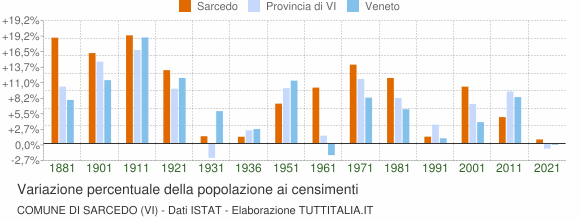 Grafico variazione percentuale della popolazione Comune di Sarcedo (VI)