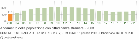 Grafico andamento popolazione stranieri Comune di Sernaglia della Battaglia (TV)