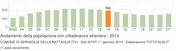 Grafico andamento popolazione stranieri Comune di Sernaglia della Battaglia (TV)