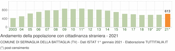 Grafico andamento popolazione stranieri Comune di Sernaglia della Battaglia (TV)