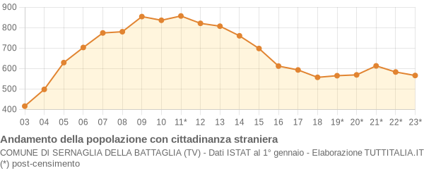 Andamento popolazione stranieri Comune di Sernaglia della Battaglia (TV)