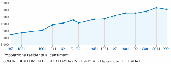 Grafico andamento storico popolazione Comune di Sernaglia della Battaglia (TV)
