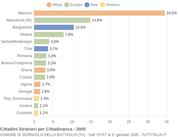 Grafico cittadinanza stranieri - Sernaglia della Battaglia 2005