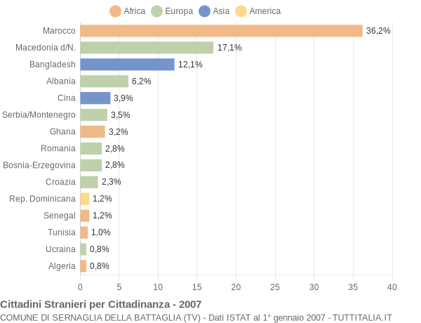 Grafico cittadinanza stranieri - Sernaglia della Battaglia 2007