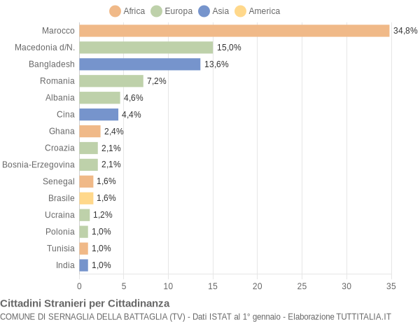 Grafico cittadinanza stranieri - Sernaglia della Battaglia 2012