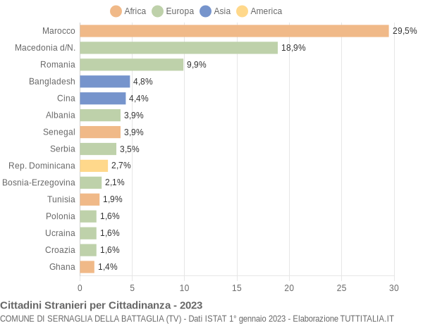 Grafico cittadinanza stranieri - Sernaglia della Battaglia 2023