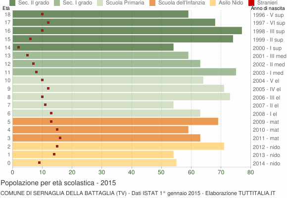 Grafico Popolazione in età scolastica - Sernaglia della Battaglia 2015