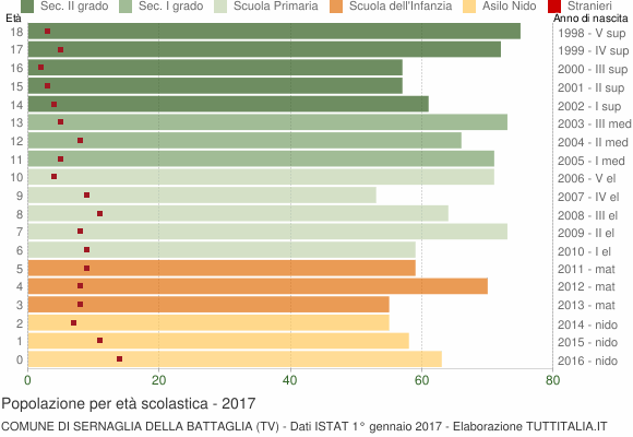 Grafico Popolazione in età scolastica - Sernaglia della Battaglia 2017