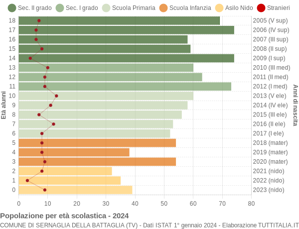 Grafico Popolazione in età scolastica - Sernaglia della Battaglia 2024