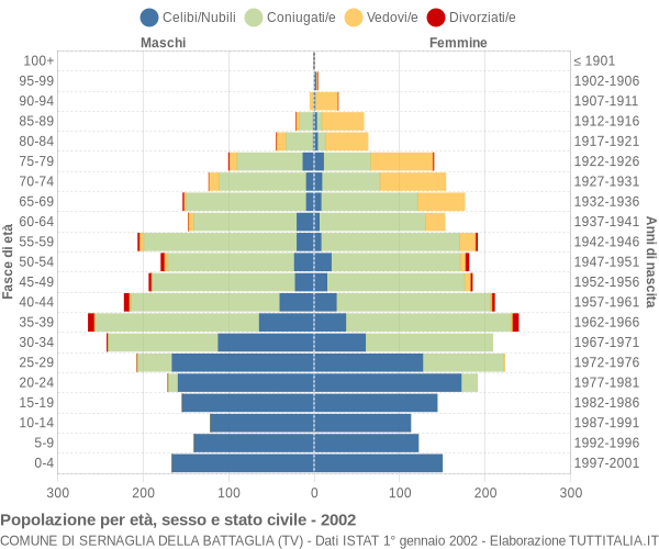 Grafico Popolazione per età, sesso e stato civile Comune di Sernaglia della Battaglia (TV)