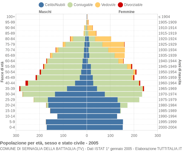 Grafico Popolazione per età, sesso e stato civile Comune di Sernaglia della Battaglia (TV)