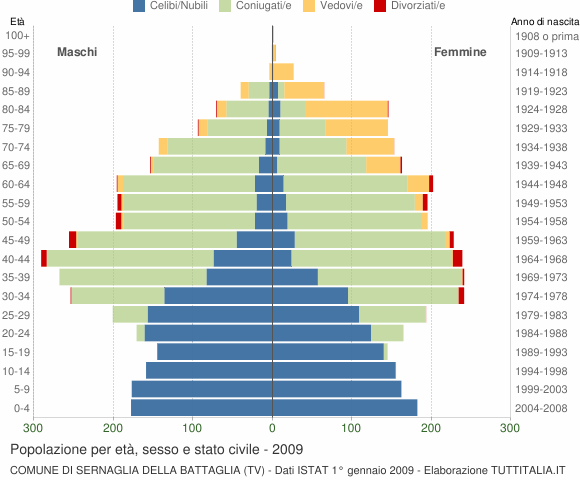 Grafico Popolazione per età, sesso e stato civile Comune di Sernaglia della Battaglia (TV)