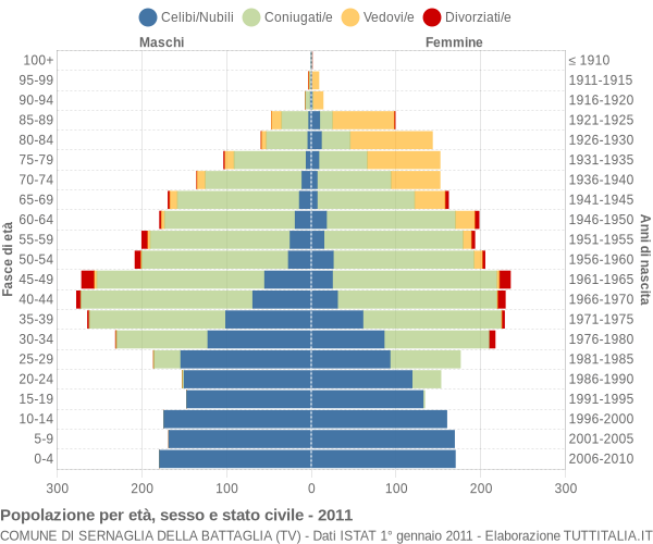 Grafico Popolazione per età, sesso e stato civile Comune di Sernaglia della Battaglia (TV)