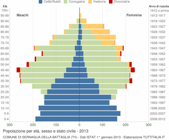 Grafico Popolazione per età, sesso e stato civile Comune di Sernaglia della Battaglia (TV)
