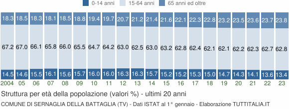 Grafico struttura della popolazione Comune di Sernaglia della Battaglia (TV)