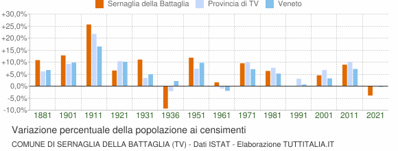 Grafico variazione percentuale della popolazione Comune di Sernaglia della Battaglia (TV)